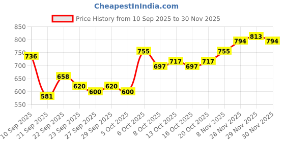 myntra.com Mast & Harbour Unisex Cotton Baseball Cap mast & harbour Price History Graph from 10 Sep 2025 to 30 Nov 2025