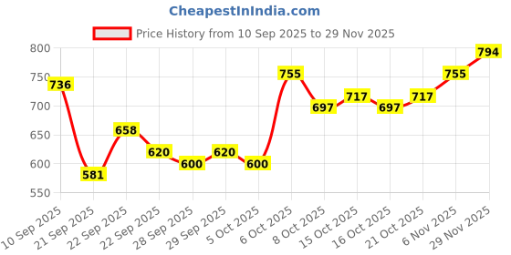 myntra.com Mast & Harbour Unisex Cotton Baseball Cap mast & harbour Price History Graph from 10 Sep 2025 to 29 Nov 2025