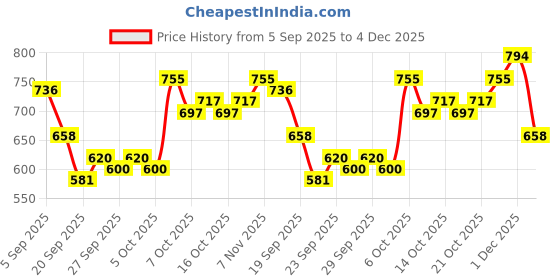 myntra.com Mast & Harbour Unisex Cotton Baseball Cap mast & harbour Price History Graph from 5 Sep 2025 to 4 Dec 2025