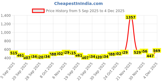 myntra.com Mast & Harbour Unisex Cotton Baseball Cap mast & harbour Price History Graph from 5 Sep 2025 to 4 Dec 2025
