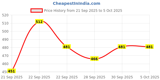 myntra.com Mast & Harbour Unisex Cotton Baseball Cap mast & harbour Price History Graph from 21 Sep 2025 to 5 Oct 2025