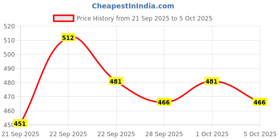 myntra.com Mast & Harbour Unisex Cotton Baseball Cap mast & harbour Price History Graph from 21 Sep 2025 to 4 Oct 2025