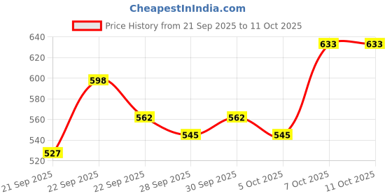 myntra.com Mast & Harbour Unisex Cotton Baseball Cap mast & harbour Price History Graph from 21 Sep 2025 to 11 Oct 2025