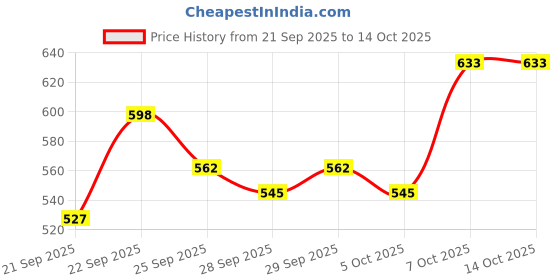 myntra.com Mast & Harbour Unisex Cotton Baseball Cap mast & harbour Price History Graph from 21 Sep 2025 to 14 Oct 2025