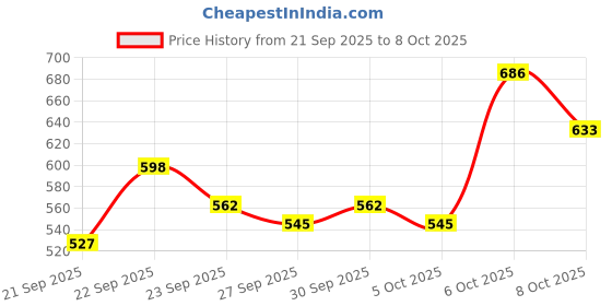 myntra.com Mast & Harbour Unisex Cotton Baseball Cap mast & harbour Price History Graph from 21 Sep 2025 to 8 Oct 2025