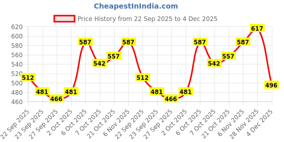 myntra.com Mast & Harbour Unisex Cotton Baseball Cap mast & harbour Price History Graph from 22 Sep 2025 to 4 Dec 2025