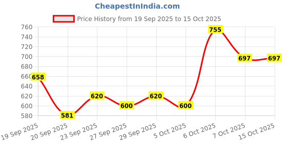 myntra.com Mast & Harbour Unisex Cotton Baseball Cap mast & harbour Price History Graph from 19 Sep 2025 to 15 Oct 2025