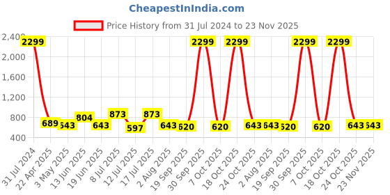 myntra.com Mast & Harbour Unisex Embroidered Baseball Cap mast & harbour Price History Graph from 31 Jul 2024 to 23 Nov 2025