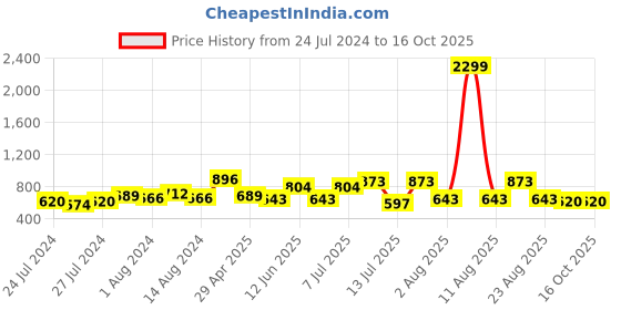 myntra.com Mast & Harbour Unisex Embroidered Baseball Cap mast & harbour Price History Graph from 24 Jul 2024 to 16 Oct 2025