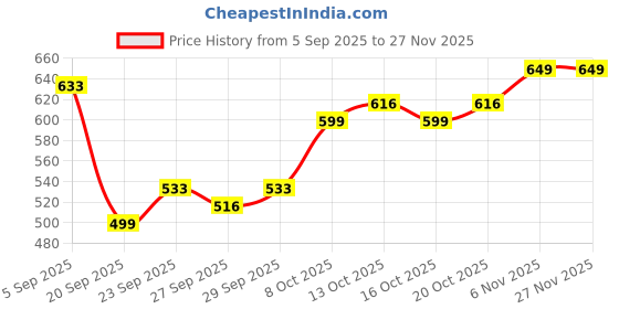 myntra.com Mast & Harbour Unisex Embroidered Baseball Cap mast & harbour Price History Graph from 5 Sep 2025 to 27 Nov 2025