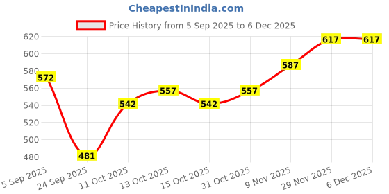 myntra.com Mast & Harbour Unisex Embroidered Baseball Cap mast & harbour Price History Graph from 5 Sep 2025 to 4 Dec 2025