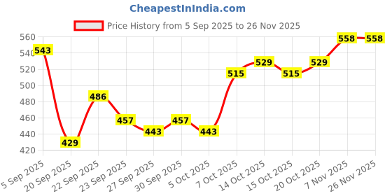 myntra.com Mast & Harbour Unisex Embroidered Baseball Cap mast & harbour Price History Graph from 5 Sep 2025 to 24 Nov 2025