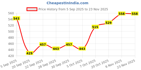 myntra.com Mast & Harbour Unisex Embroidered Baseball Cap mast & harbour Price History Graph from 5 Sep 2025 to 23 Nov 2025