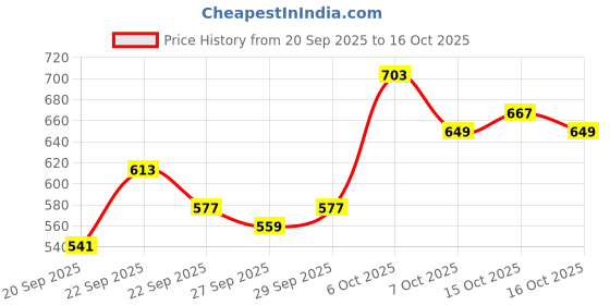myntra.com Mast & Harbour Unisex Embroidered Baseball Cap mast & harbour Price History Graph from 20 Sep 2025 to 15 Oct 2025