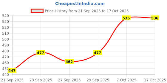 myntra.com Mast & Harbour Unisex Embroidered Baseball Cap mast & harbour Price History Graph from 21 Sep 2025 to 16 Oct 2025
