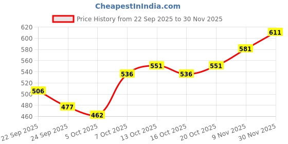 myntra.com Mast & Harbour Unisex Embroidered Baseball Cap mast & harbour Price History Graph from 22 Sep 2025 to 30 Nov 2025