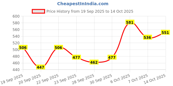 myntra.com Mast & Harbour Unisex Embroidered Baseball Cap mast & harbour Price History Graph from 19 Sep 2025 to 14 Oct 2025