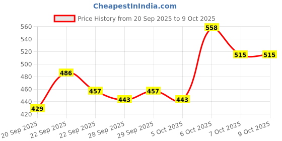 myntra.com Mast & Harbour Unisex Embroidered Baseball Cap mast & harbour Price History Graph from 20 Sep 2025 to 7 Oct 2025