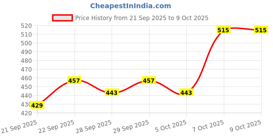 myntra.com Mast & Harbour Unisex Embroidered Baseball Cap mast & harbour Price History Graph from 21 Sep 2025 to 9 Oct 2025