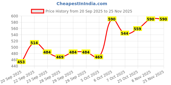 myntra.com Mast & Harbour Unisex Embroidered Baseball Cap mast & harbour Price History Graph from 20 Sep 2025 to 25 Nov 2025