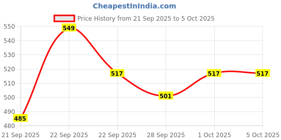 myntra.com Mast & Harbour Unisex Embroidered Baseball Cap mast & harbour Price History Graph from 21 Sep 2025 to 5 Oct 2025