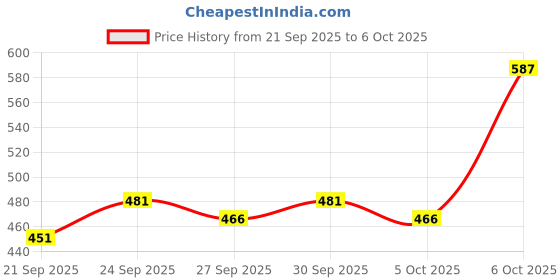 myntra.com Mast & Harbour Unisex Embroidered Baseball Cap mast & harbour Price History Graph from 21 Sep 2025 to 6 Oct 2025