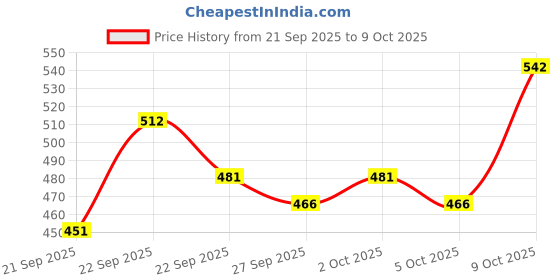 myntra.com Mast & Harbour Unisex Embroidered Baseball Cap mast & harbour Price History Graph from 21 Sep 2025 to 9 Oct 2025