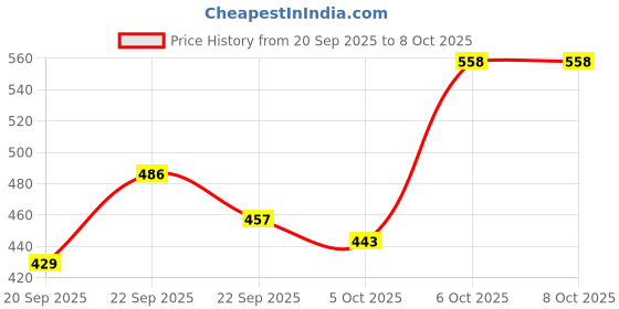myntra.com Mast & Harbour Unisex Embroidered Baseball Cap mast & harbour Price History Graph from 20 Sep 2025 to 8 Oct 2025
