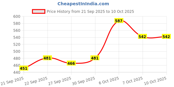 myntra.com Mast & Harbour Unisex Embroidered Baseball Cap mast & harbour Price History Graph from 21 Sep 2025 to 9 Oct 2025