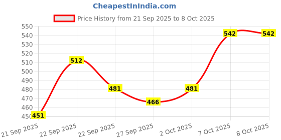 myntra.com Mast & Harbour Unisex Embroidered Baseball Cap mast & harbour Price History Graph from 21 Sep 2025 to 7 Oct 2025