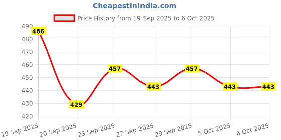 myntra.com Mast & Harbour Unisex Embroidered Baseball Cap mast & harbour Price History Graph from 19 Sep 2025 to 5 Oct 2025