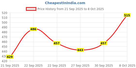 myntra.com Mast & Harbour Unisex Embroidered Baseball Cap mast & harbour Price History Graph from 21 Sep 2025 to 8 Oct 2025