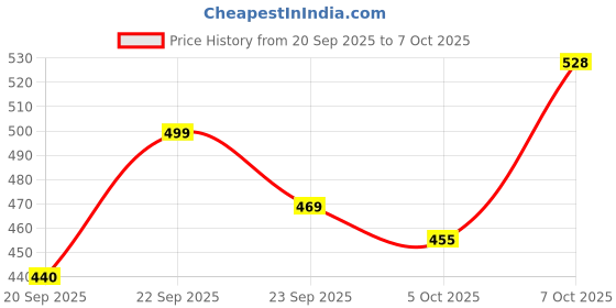 myntra.com Mast & Harbour Unisex Embroidered Baseball Cap mast & harbour Price History Graph from 20 Sep 2025 to 7 Oct 2025