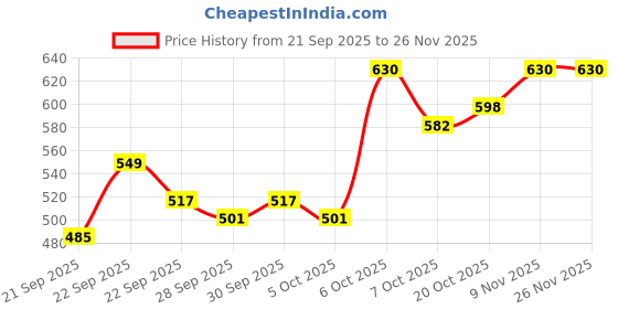 myntra.com Mast & Harbour Unisex Embroidered Baseball Cap mast & harbour Price History Graph from 21 Sep 2025 to 25 Nov 2025
