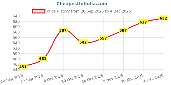 myntra.com Mast & Harbour Unisex Embroidered Baseball Cap mast & harbour Price History Graph from 20 Sep 2025 to 4 Dec 2025