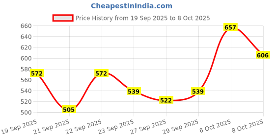 myntra.com Mast & Harbour Unisex Embroidered Baseball Cap mast & harbour Price History Graph from 19 Sep 2025 to 8 Oct 2025