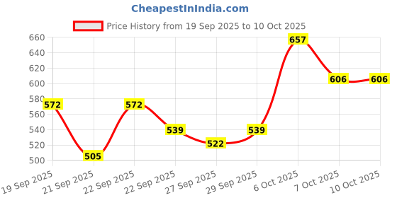 myntra.com Mast & Harbour Unisex Embroidered Baseball Cap mast & harbour Price History Graph from 19 Sep 2025 to 10 Oct 2025