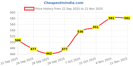 myntra.com Mast & Harbour Unisex Embroidered Baseball Cap mast & harbour Price History Graph from 22 Sep 2025 to 21 Nov 2025
