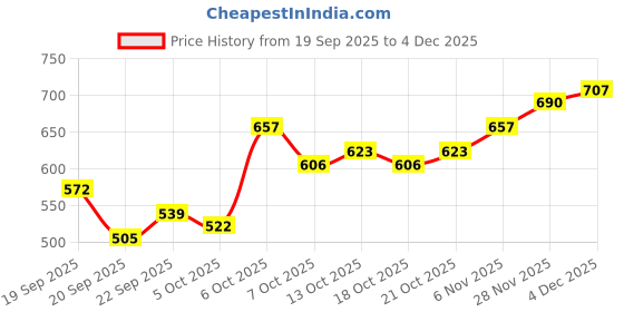 myntra.com Mast & Harbour Unisex Embroidered Baseball Cap mast & harbour Price History Graph from 19 Sep 2025 to 4 Dec 2025