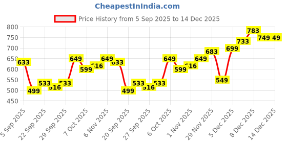 myntra.com Mast & Harbour Unisex Embroidered Cotton Baseball Cap mast & harbour Price History Graph from 5 Sep 2025 to 14 Dec 2025
