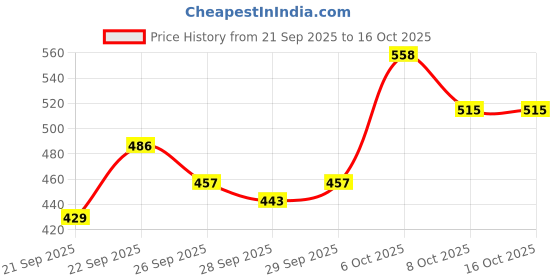 myntra.com Mast & Harbour Unisex Embroidered Cotton Baseball Cap mast & harbour Price History Graph from 21 Sep 2025 to 15 Oct 2025