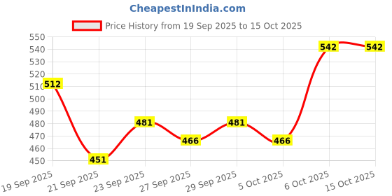 myntra.com Mast & Harbour Unisex Embroidered Cotton Baseball Cap mast & harbour Price History Graph from 19 Sep 2025 to 14 Oct 2025