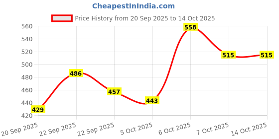 myntra.com Mast & Harbour Unisex Embroidered Cotton Baseball Cap mast & harbour Price History Graph from 20 Sep 2025 to 14 Oct 2025