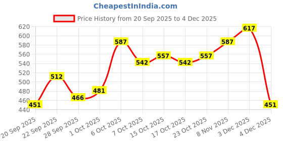 myntra.com Mast & Harbour Unisex Embroidered Cotton Baseball Cap mast & harbour Price History Graph from 20 Sep 2025 to 4 Dec 2025
