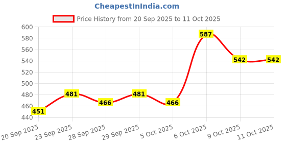 myntra.com Mast & Harbour Unisex Embroidered Cotton Baseball Cap mast & harbour Price History Graph from 20 Sep 2025 to 9 Oct 2025