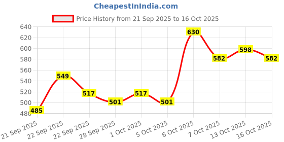 myntra.com Mast & Harbour Unisex Embroidered Cotton Baseball Cap mast & harbour Price History Graph from 21 Sep 2025 to 13 Oct 2025