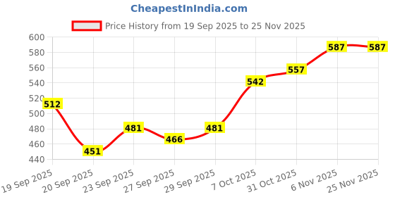 myntra.com Mast & Harbour Unisex Embroidered Cotton Baseball Cap mast & harbour Price History Graph from 19 Sep 2025 to 24 Nov 2025