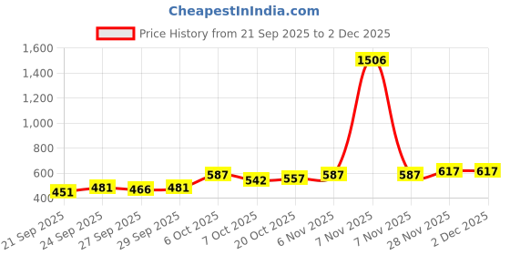 myntra.com Mast & Harbour Unisex Embroidered Cotton Baseball Cap mast & harbour Price History Graph from 21 Sep 2025 to 2 Dec 2025