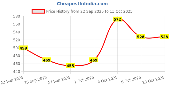 myntra.com Mast & Harbour Unisex Embroidered Cotton Baseball Cap mast & harbour Price History Graph from 22 Sep 2025 to 12 Oct 2025