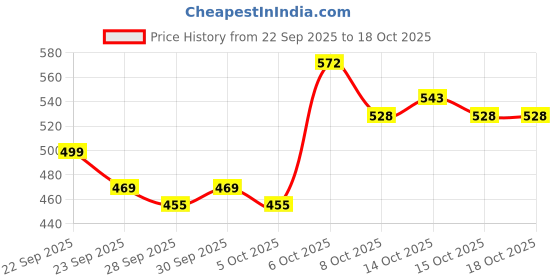 myntra.com Mast & Harbour Unisex Embroidered Cotton Baseball Cap mast & harbour Price History Graph from 22 Sep 2025 to 18 Oct 2025